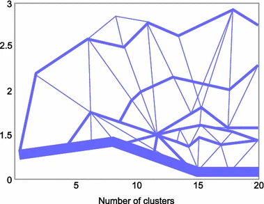 An example of the clustergram. This picture illustrates different state of data in several clusters