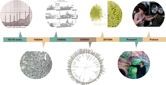 The evolution of visualization methodology. Development of visualization methods originates from 18th century and it is rapid