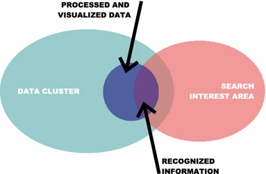 Human perception capability issue. Human perceptional capabilities are not sufficient to embrace large amount of data