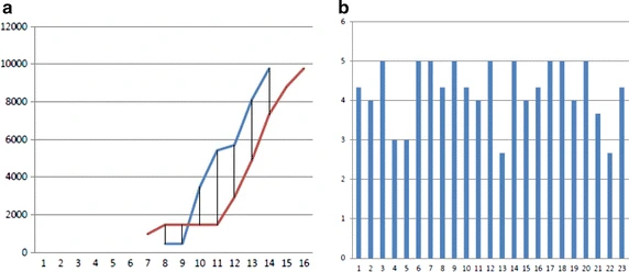 An example of the 2D/3D standard figures visualization techniques. a The simple line graph and b example of a bar chart