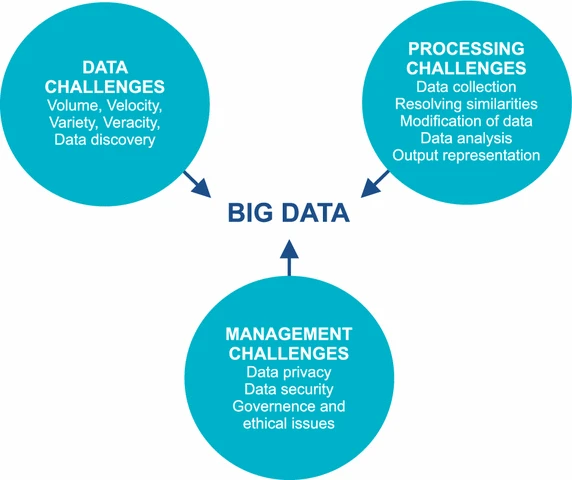 Big Data challenges.The picture illustrates three main categories of Big Data challenges that are associated with data, its m