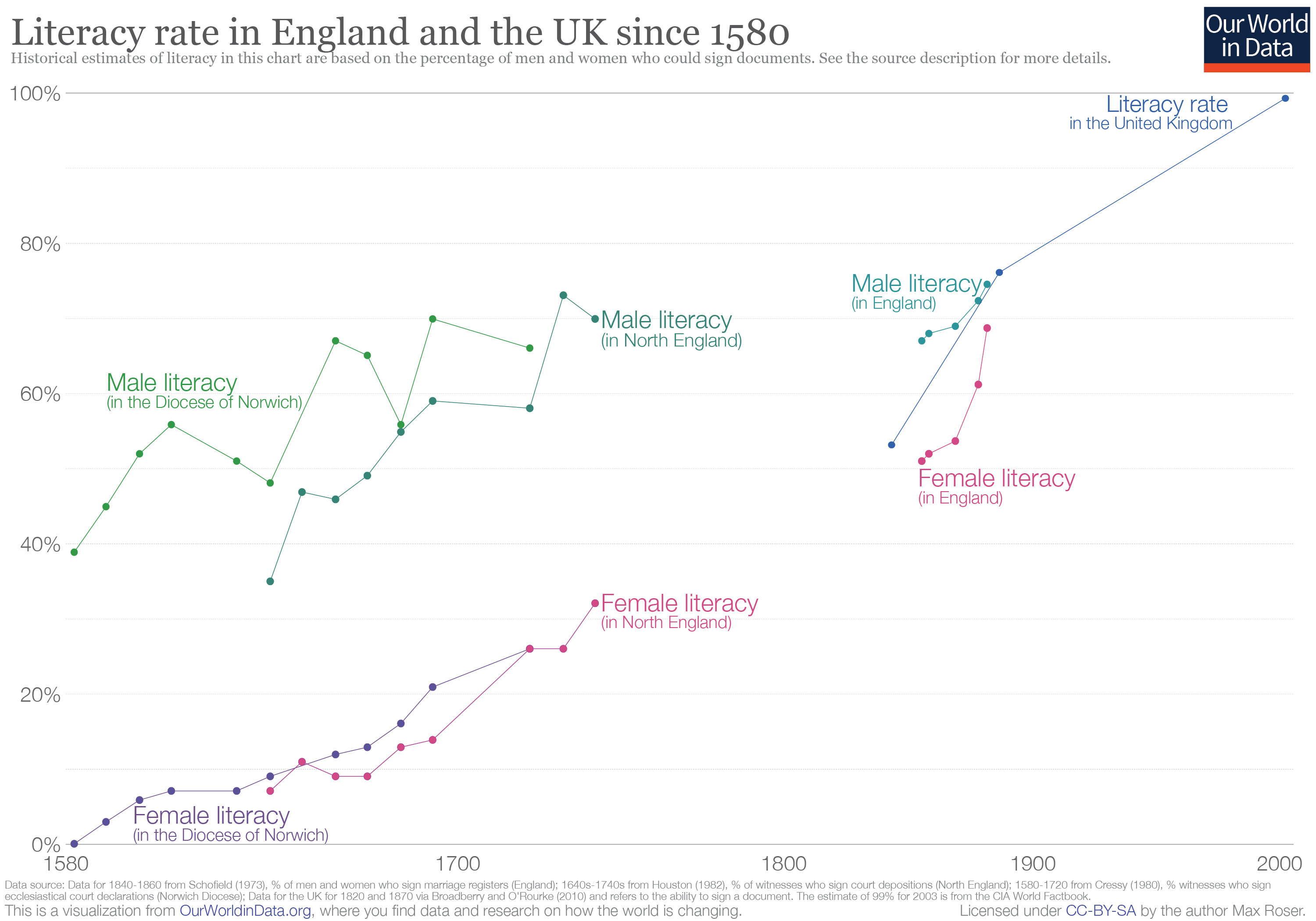 Graph of literacy in England over time