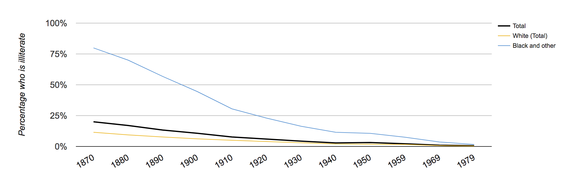 Graph of the percentage of people over 14 who are illiterate, by race