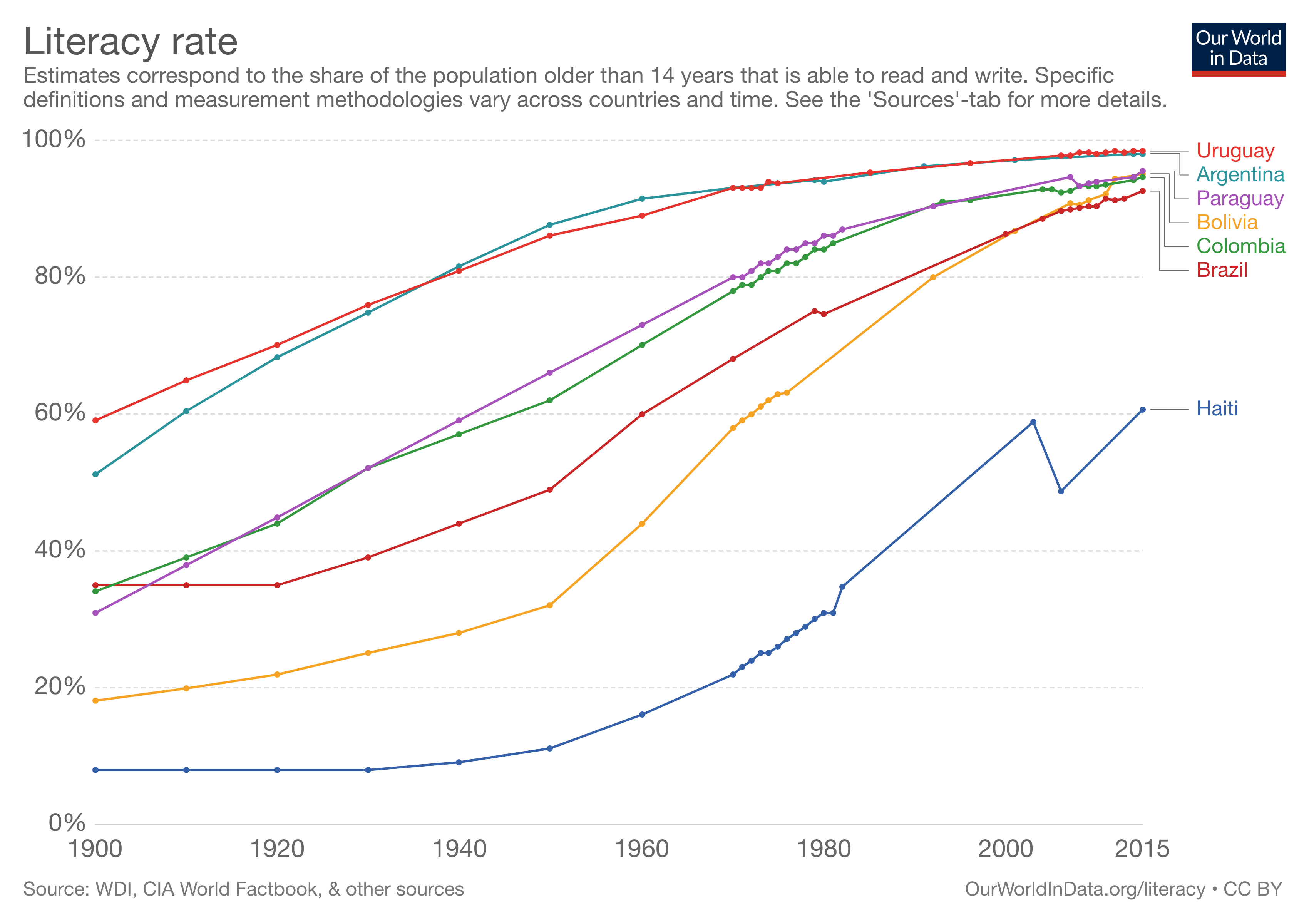 Graph of adult illiteracy rates in Latin America over time