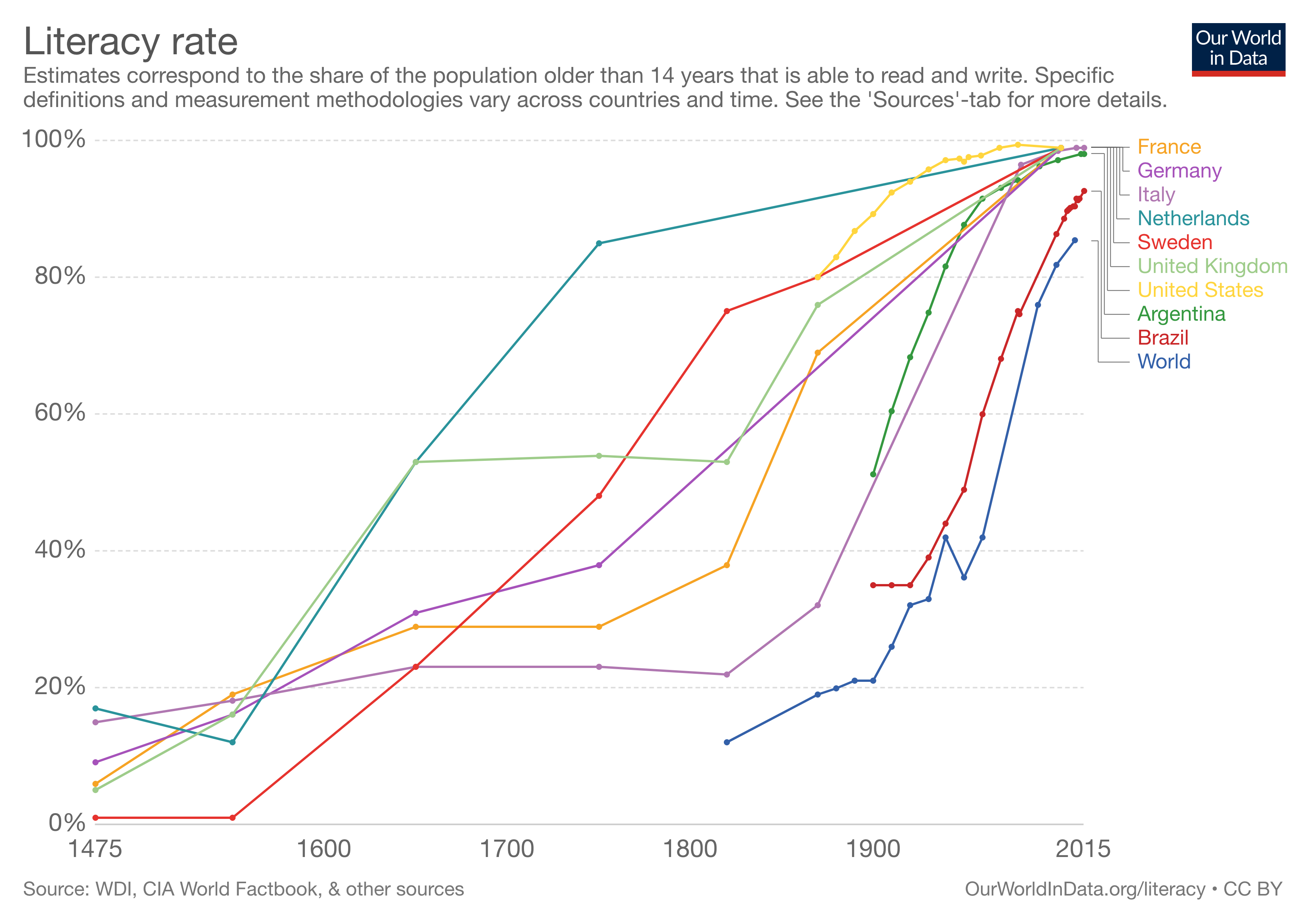 Graph of literacy rates around the world over time