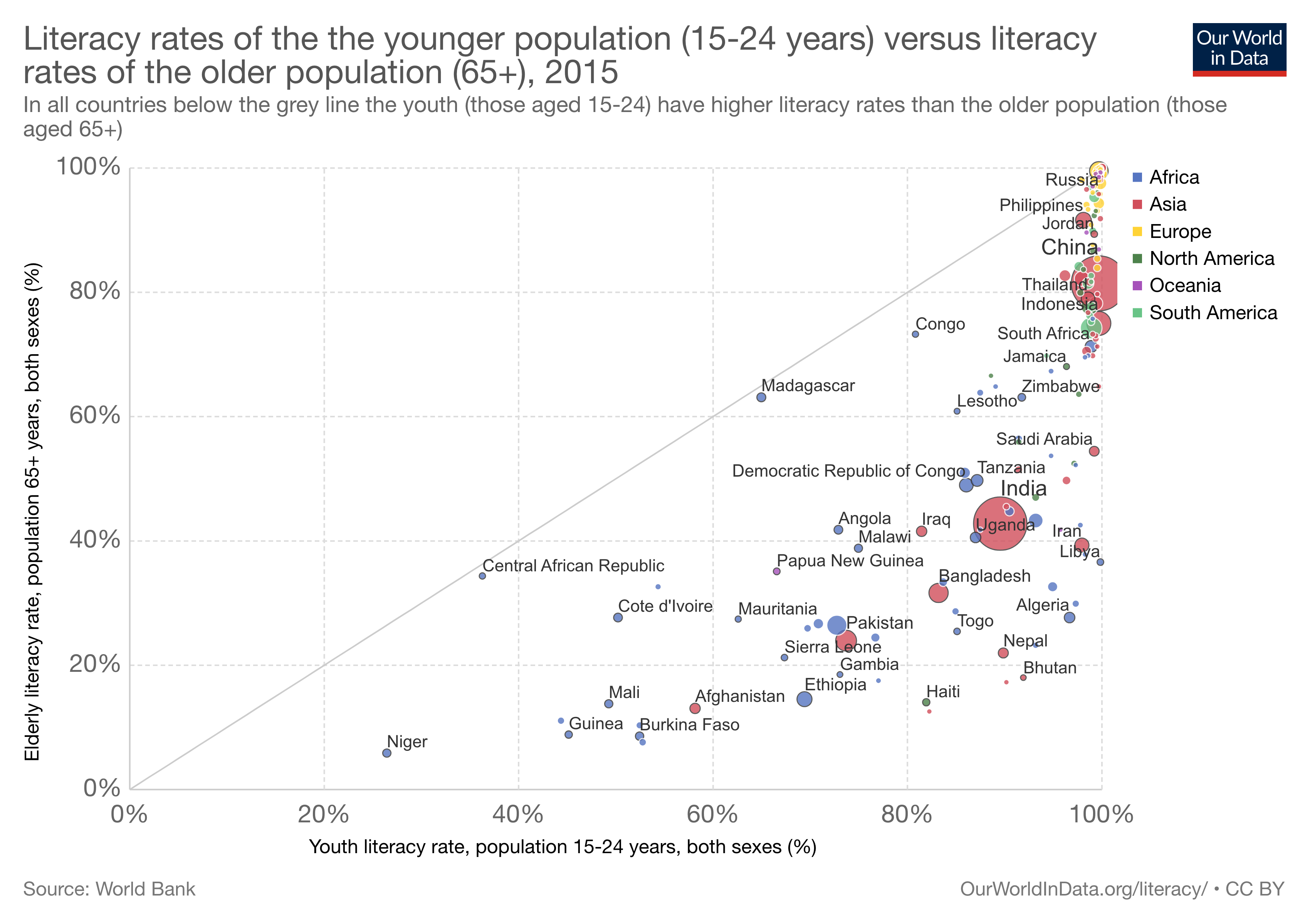 Graph of literacy rates for youth vs. the elderly across the world