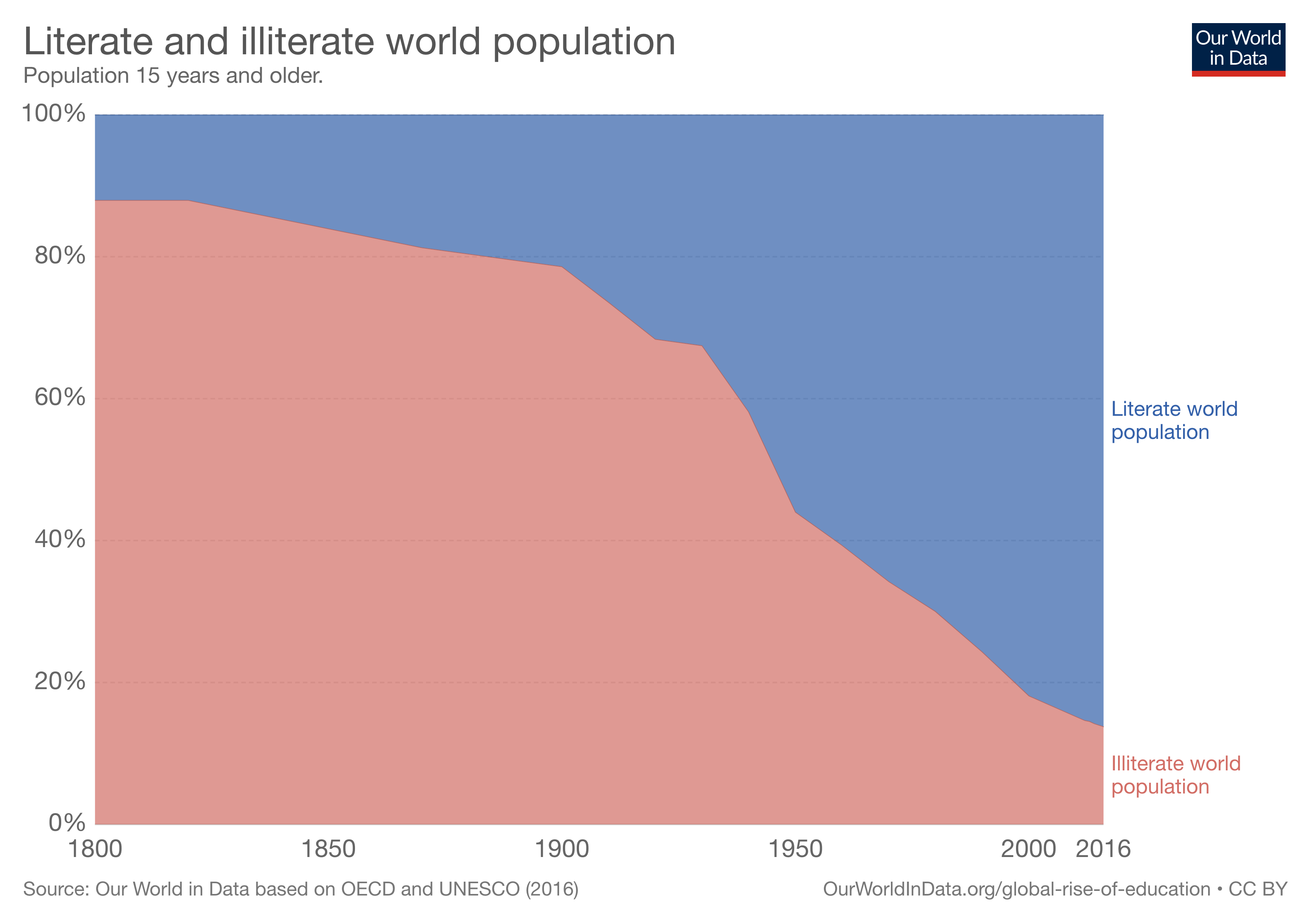 Graph of Illiterate vs Literate World Population Over Time