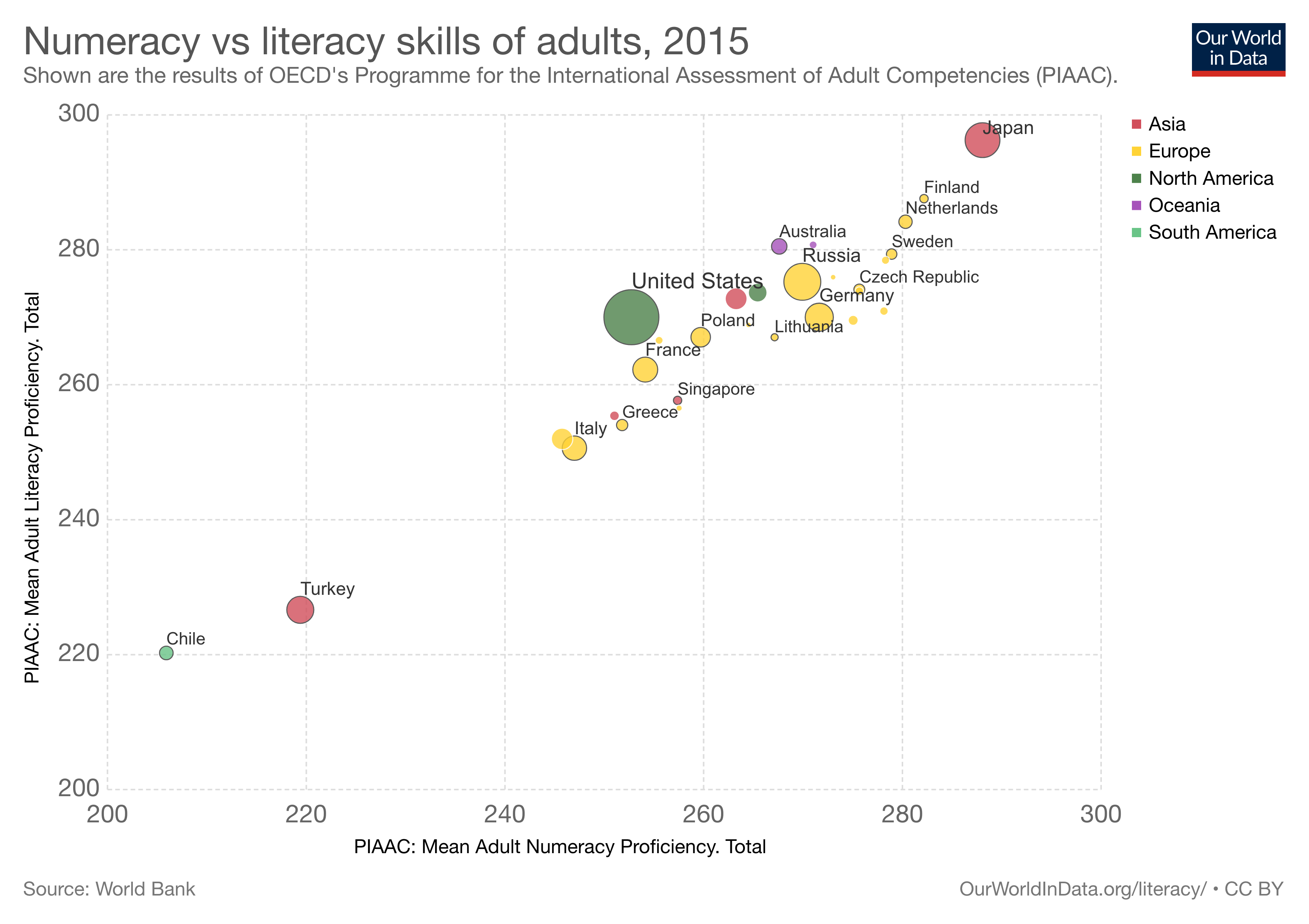 Graph of education rates across the world over time