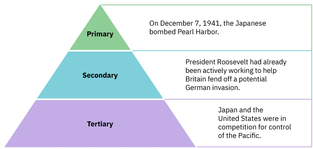 This is a triangle shaped chart consisting of three sections. The top of the triangle is labeled "Primary" and says "On Decem