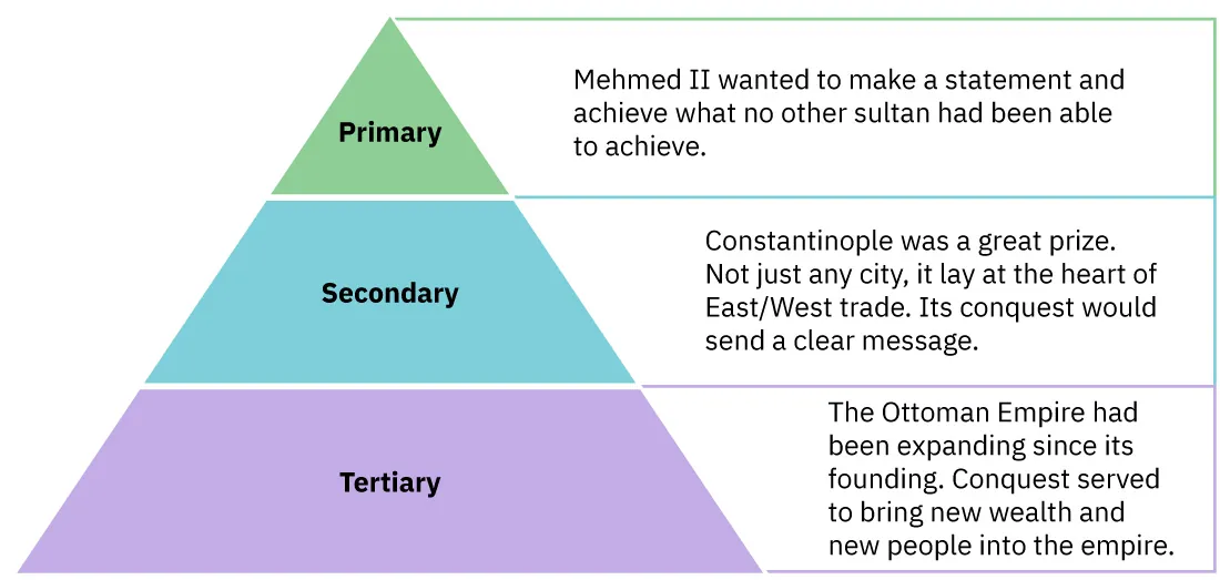 This is a triangle shaped chart consisting of three sections. The top of the triangle is labeled "Primary" and says "Mehmed I