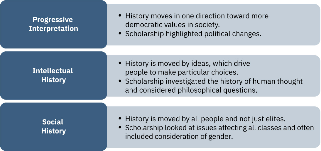 This is a chart composed of three sections. The first section is labeled "Progressive Interpretation" and says "History moves