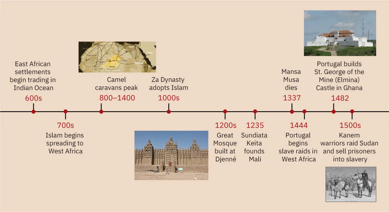 600s: East African settlements begin trading in the Indian Ocean. 700s: Islam begins spreading to West Africa. 800 to 1400: C