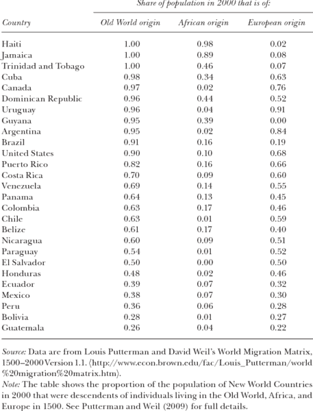 Table 4: Origins of New World Populations