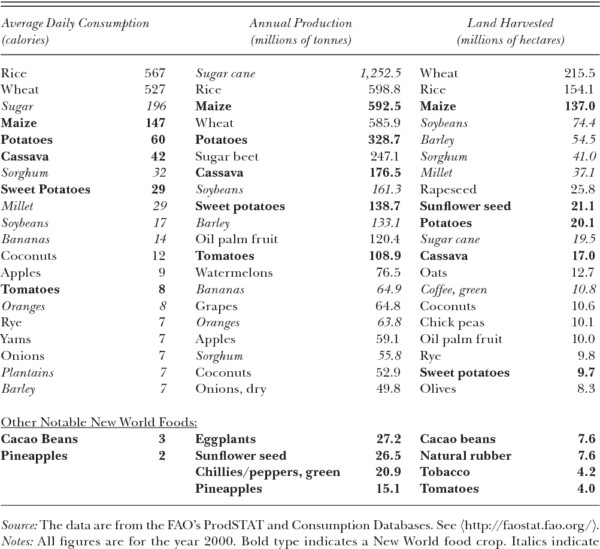 Table 1: The World's Most Popular Foods in 2000
