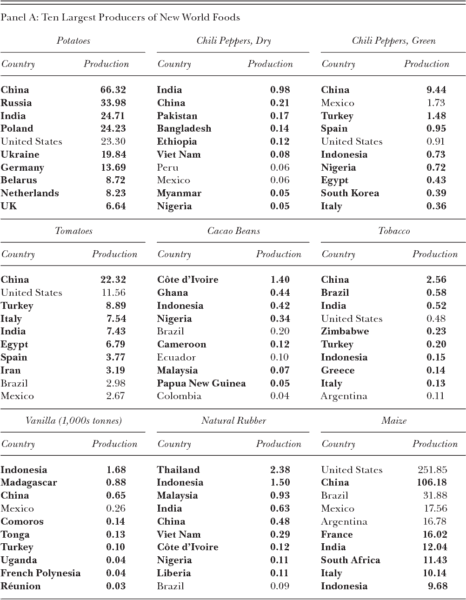 Table 3: Largest Producers of New and Old World Foods (millions of tonnes unless otherwise indicated)