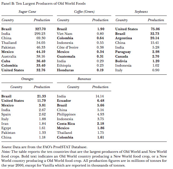 Table 3: Largest Producers of New and Old World Foods (millions of tonnes unless otherwise indicated)