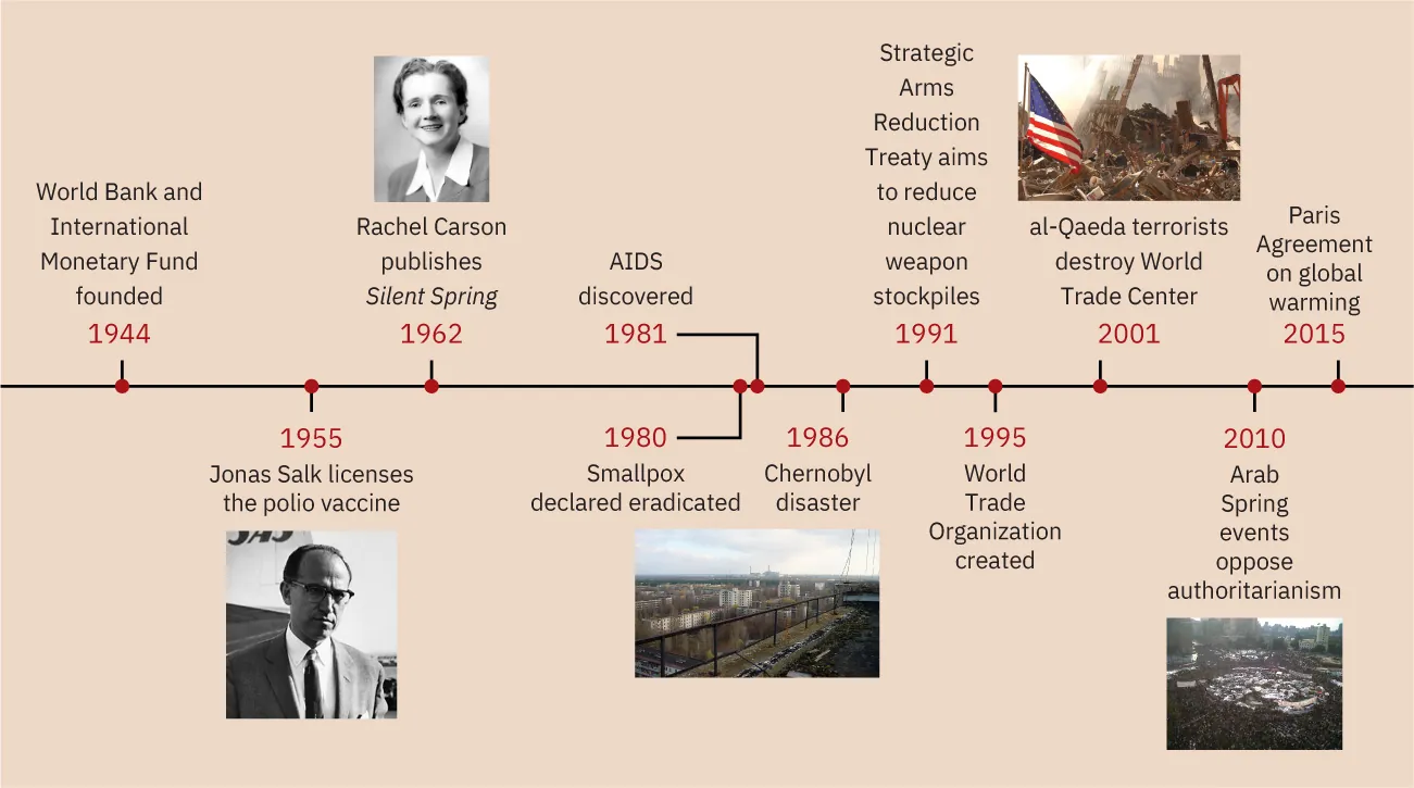 A timeline is shown. 1944: World Bank and International Monetary Fund founded. 1955: Jonas Salk licenses the polio vaccine; a