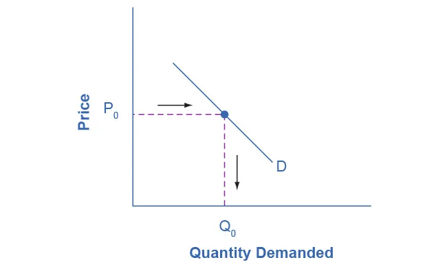 The graph represents the directions for step 1.A demand curve shows how much consumers would be willing to buy at any given p