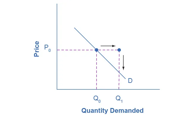 The graph represents the directions for step 2. With an increased income, consumers will wish to buy a higher quantity (Q sub