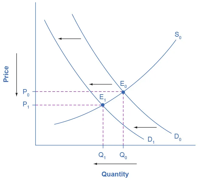 The graph represents the four-step approach to determining changes in equilibrium price and quantity of print news.