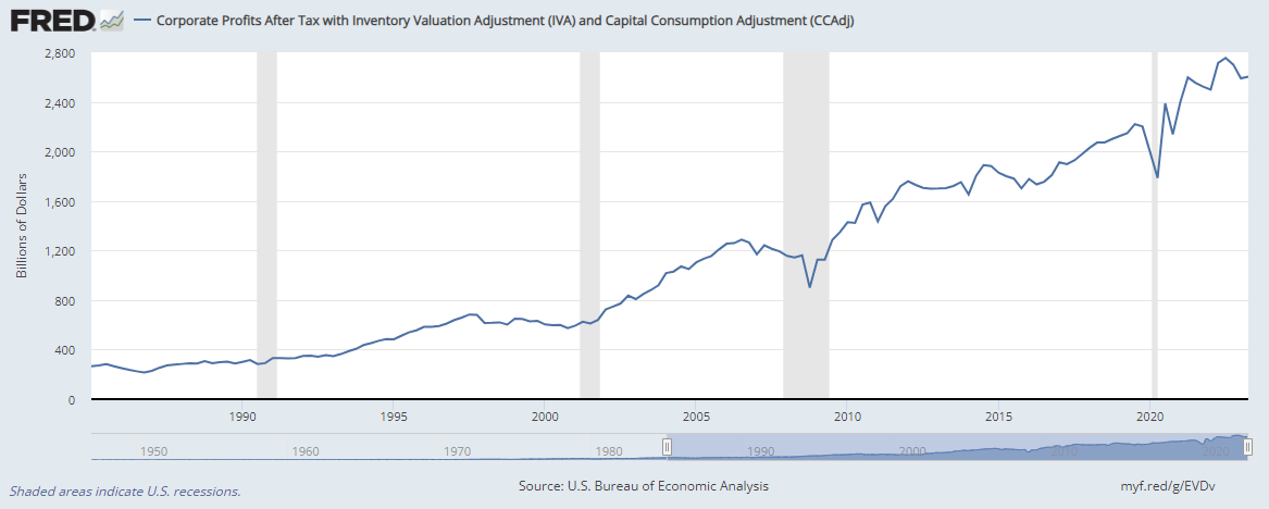 A graph has an x axis starting at 1980 and progressing to present. The y axis is in billions of dollars starting from 200 and going up to 2,200 billion (or 2.2. trillion).  Corporate profits stayed below 400 billion until about 1993, when it began to climb steadily. Profits were about 1 trillion in 2005. Profits went down during the Great Recession but climbed quickly afterward, reaching 1.4 trillion in 2010 and 1.8 trillion in 2015. Profits kept rising to reach 2 trillion in 2020.