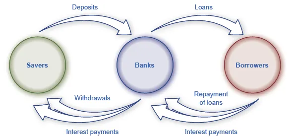 The illustration shows the circular transactions between savers, banks, and borrowers. Savers give deposits to banks, and the