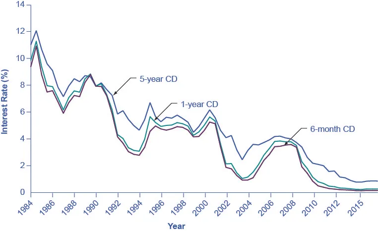 The graph shows that interest rates for 6-month, 1-year, and 5-year CDs were highest between 1984 and 1986 with rates exceedi