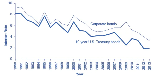 The two lines on the graph show that interest rates of corporate bonds and 10-year U.S. Treasury bonds tend to rise and fall 