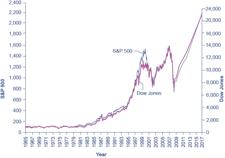 The graph shows that S&P and DOW Jones remained relatively low until beginning to increase in the 1980s and then dramatically