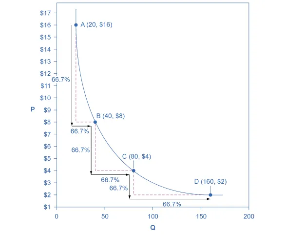 A demand curve that illustrates unitary elasticity along its entire length is shown. Because of unitary elasticity, it will a