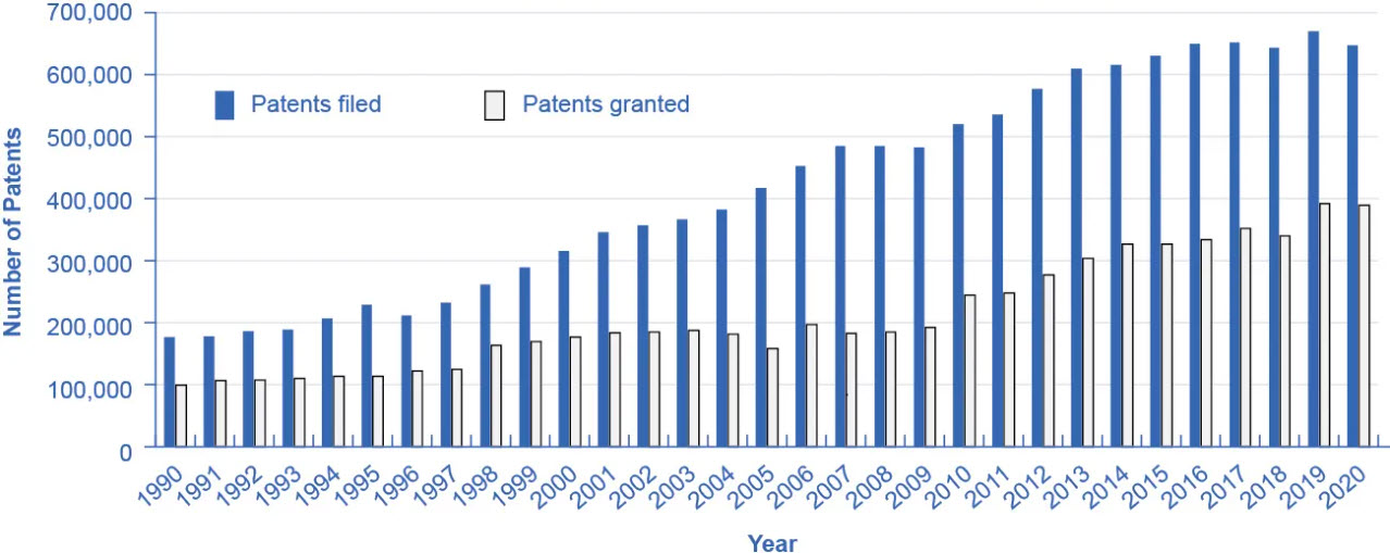 This is a bar graph illustrating the number of patents filed and patents granted over time. The y-axis shows the number of pa