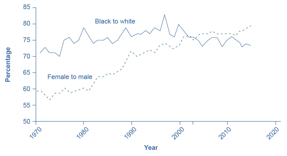 The graph shows the ratios of Black to White workers and female to male workers. The x-axis contains the years, starting at 1