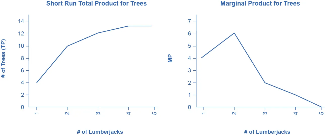 Figure 7.5a is a graph showing the short run total product for trees. The x-axis is the number of lumberjacks and is numbered