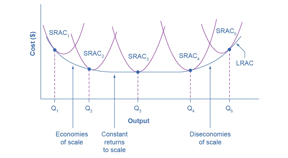 This is a u-shaped graph illustrating how the long-run average cost curve is essentially created from the combination of shor