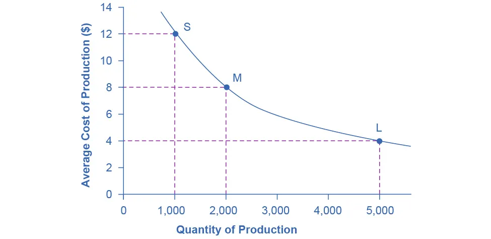 This graph illustrates the concept of economies of scale. The average cost of production is represented on the y-axis, and th