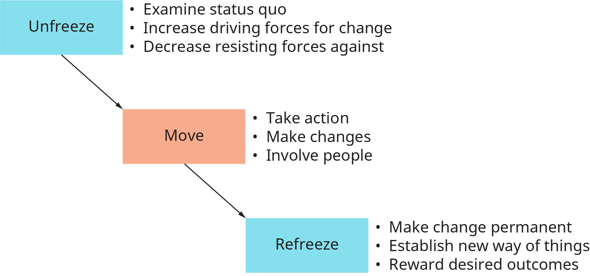 Exhibit 10.8 Summary of Kurt Lewin's Change Model 