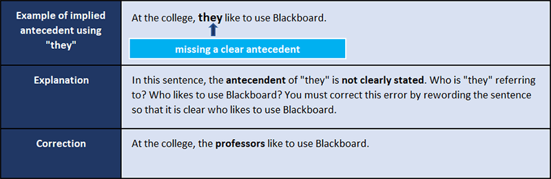 TIP 2: Avoid using implied antecedents such as "they", "it", and "one". In other words, antecedents must always be clearly st