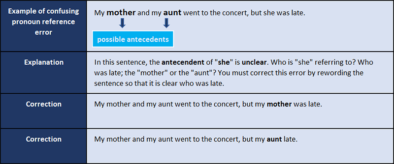 TIP 1: Avoid using a pronoun that refers confusingly to two possible antecedents.