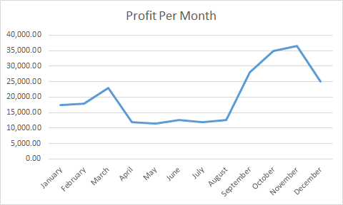 A line graph that shows the profit per month at the coffee shop.