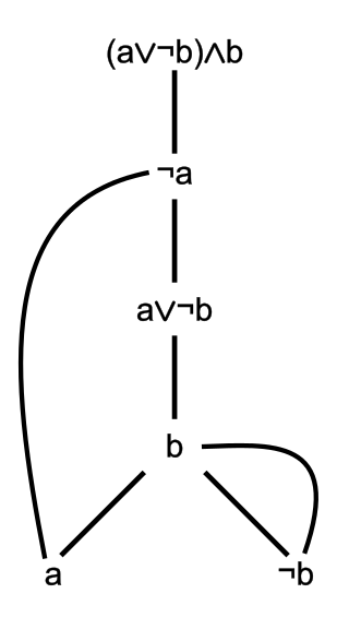 A tableaux proof for the propositional formula ((a ∨ ¬b) ∧ b) → a