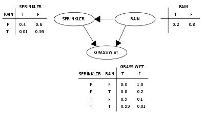 A simple Bayesian network with conditional probability tables