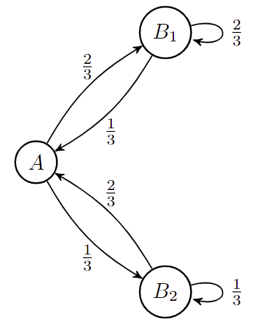 The hidden part of a hidden Markov model, whose observable states is non-Markovian.