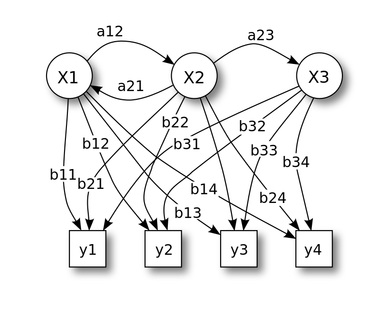 Figure 1. Probabilistic parameters of a hidden Markov model (example)