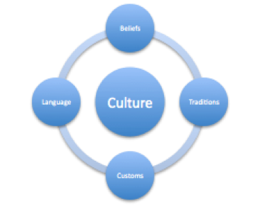 Intercultural Communication