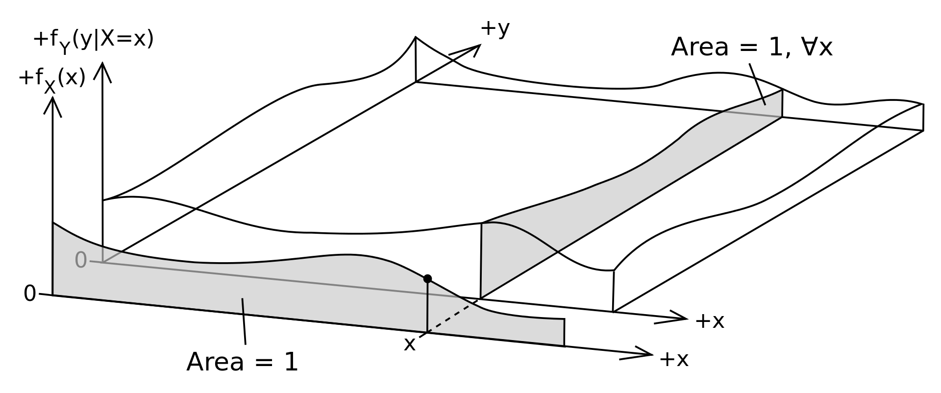 Figure 6: A way to conceptualize event spaces generated by continuous random variables X and Y