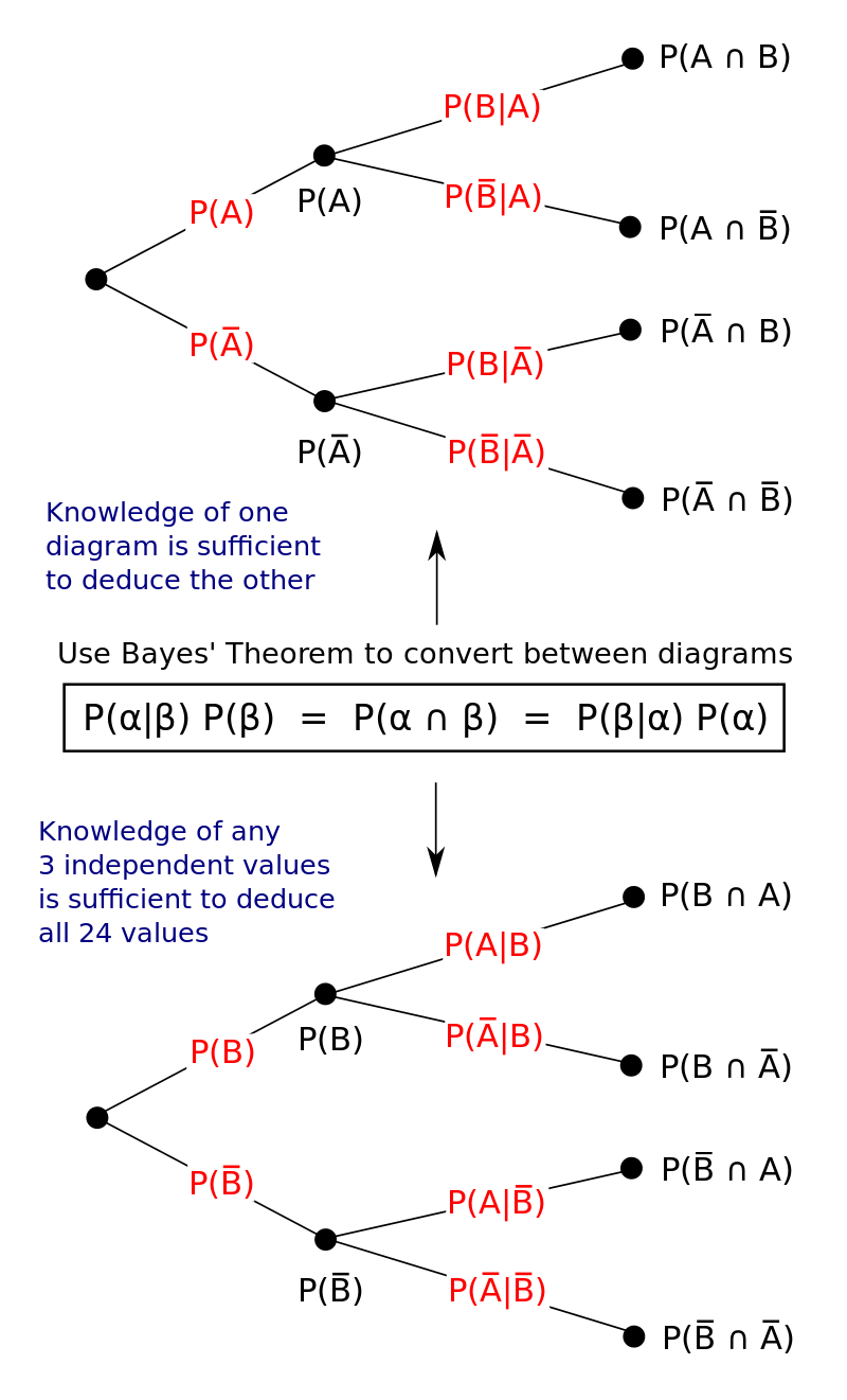 Figure 3: Illustration of frequentist interpretation with tree diagrams