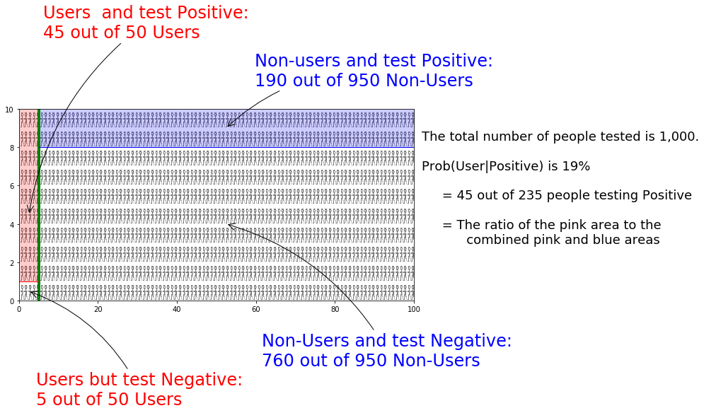 Figure 1: Using a frequency box to show P(User|Positive) visually by comparison of shaded areas