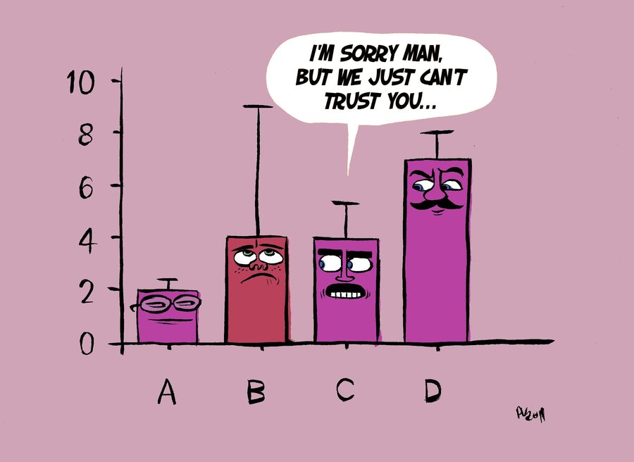 Tell your audience how confident you are in your assertions by including error bars any time you use data to make an argument