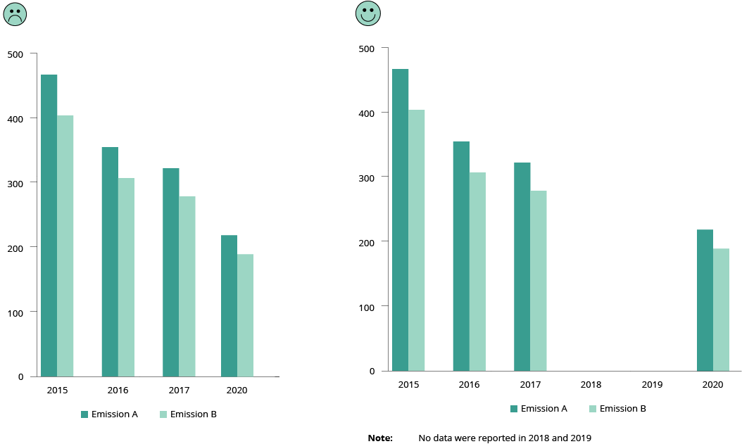 Do use consistent intervals on axis (be transparent on data gaps)