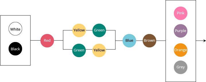 Don't use more than (about) six colours